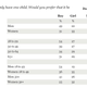 Image for article titled Young American Men Prefer To Have Male Children